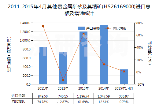 2011-2015年4月其他貴金屬礦砂及其精礦(HS26169000)進(jìn)口總額及增速統(tǒng)計(jì)